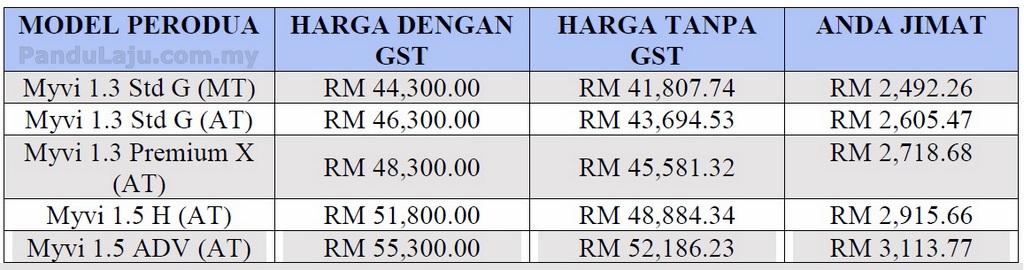 Beli Perodua Sekarang Harga Turun Antara Rm1 3k Hingga Rm3 5k