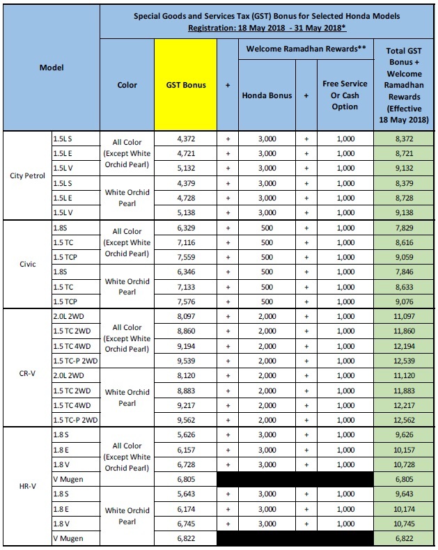  Harga  Motor  Honda  Malaysia  2018 Tanpa Gst motorcyclepict co