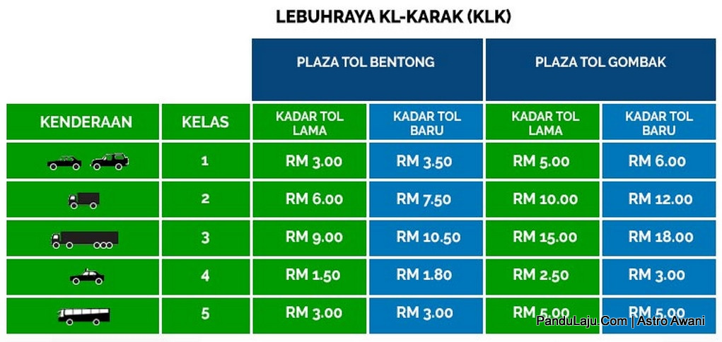 Kadar Tol Naik Mulai 15 Oktober Lihat Perbandingan Harga Lama Baharu Galeri