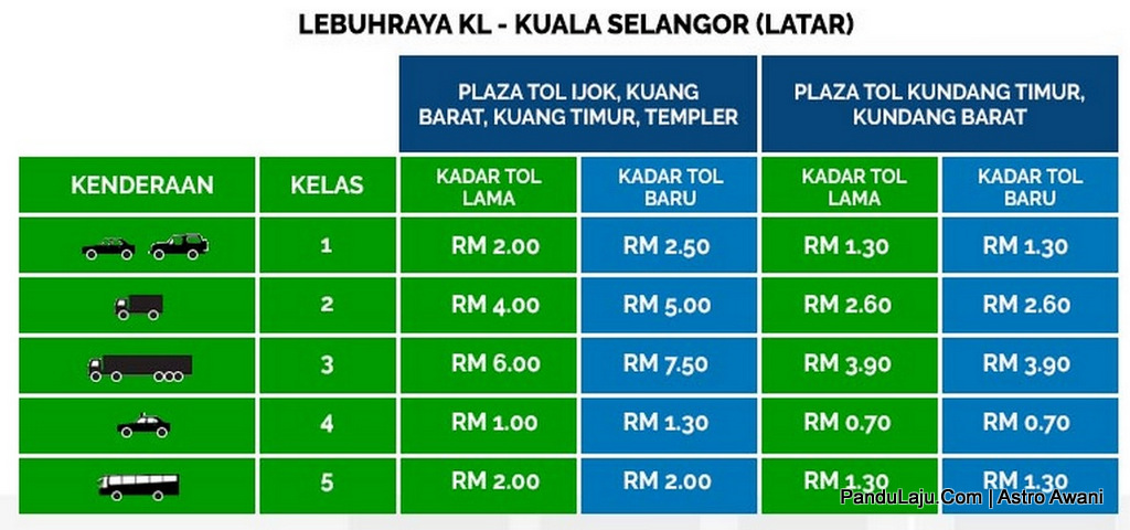 Kadar Tol Naik Mulai 15 Oktober Lihat Perbandingan Harga Lama Baharu Galeri