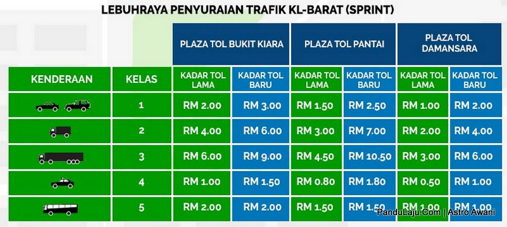 harga tol utara selatan