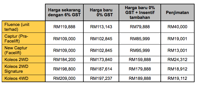 Sst Sah Dilaksana 1 September 2018 Adakah Harga Kereta Akan Naik