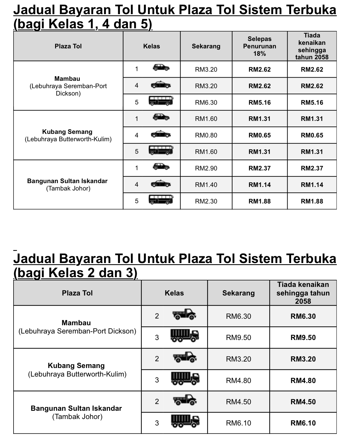 Kadar Tol Semua Lebuh Raya Plus Turun 18 Peratus Mulai Esok