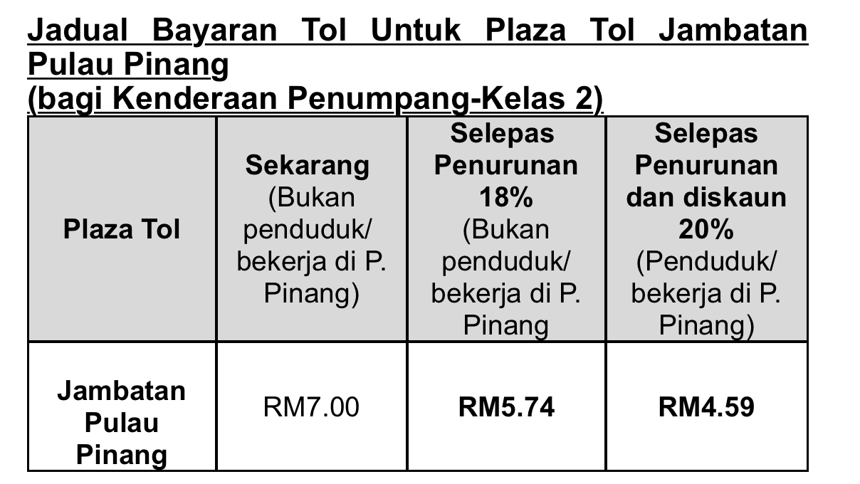 Kadar Tol Semua Lebuh Raya Plus Turun 18 Peratus Mulai Esok