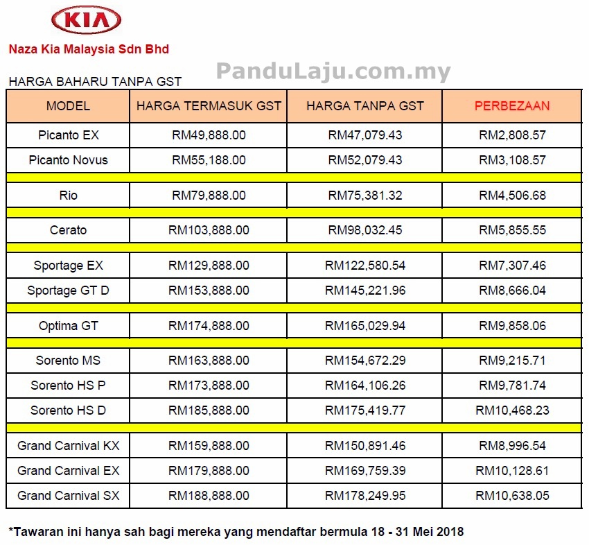 SST Sah Dilaksana 1 September 2018 - Adakah Harga Kereta Akan Naik?