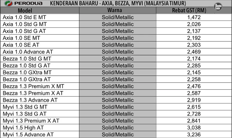 Sst Sah Dilaksana 1 September 2018 Adakah Harga Kereta Akan Naik