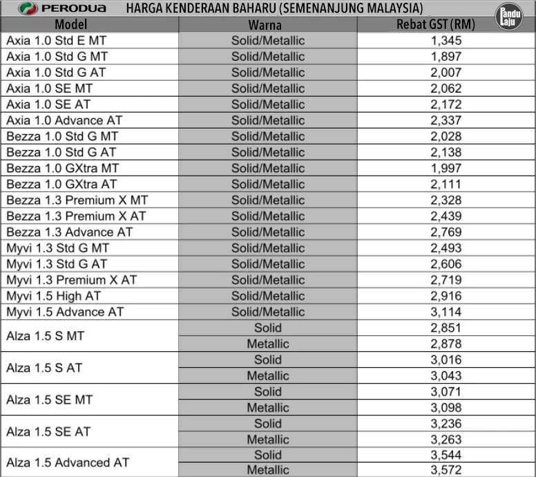 Sst Sah Dilaksana 1 September 2018 Adakah Harga Kereta Akan Naik