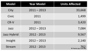 ISU BEG UDARA: Pemilik Kenderaan Honda Terlibat, Sila Tukar Segera !