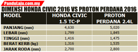 dimensi-civic-vs-perdana