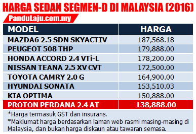 harga-sedan-segmen-d-di-malaysia-2016
