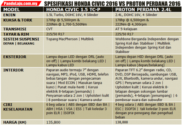 perdana-vs-civic-2016-spec