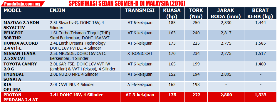 spesifikasi-sedan-segmen-d-di-malaysia-2016