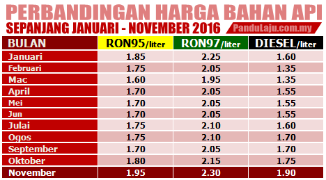 harga-minyak-jan-nov-2016