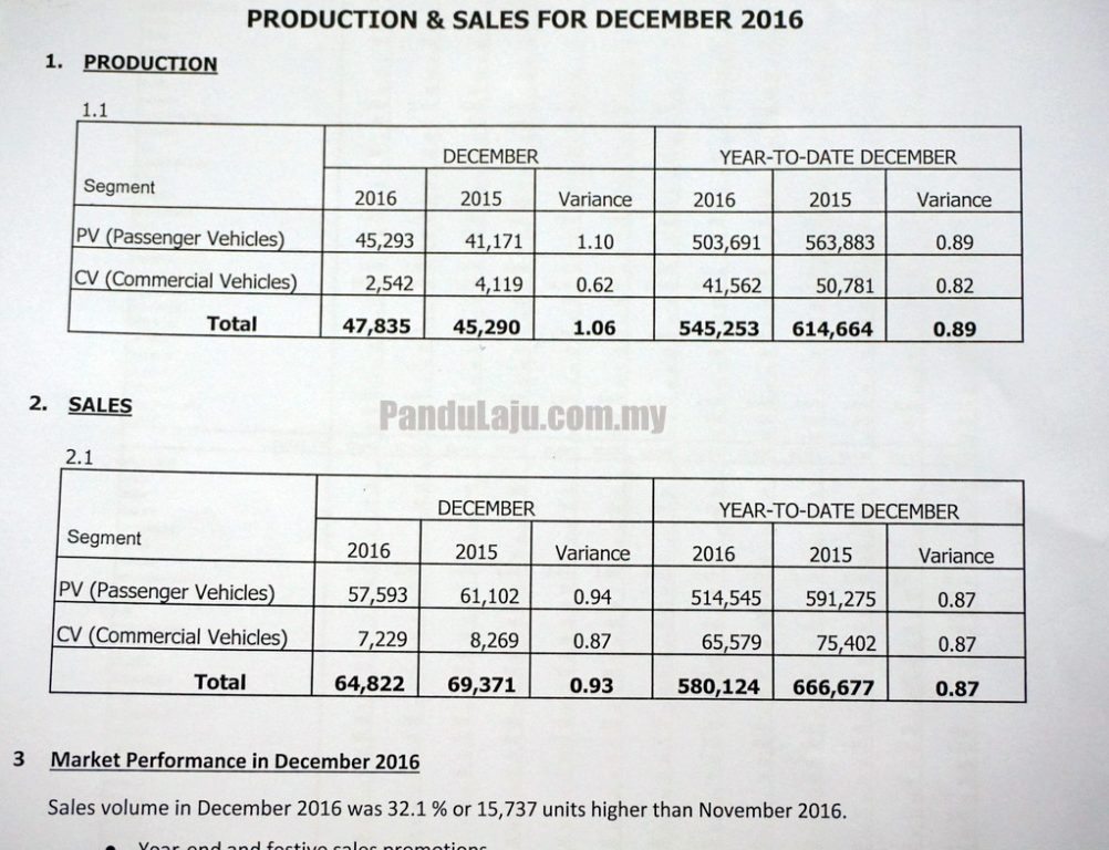 Jumlah Jualan Kenderaan 2016