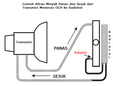 contoh-och-transmisi-radiator