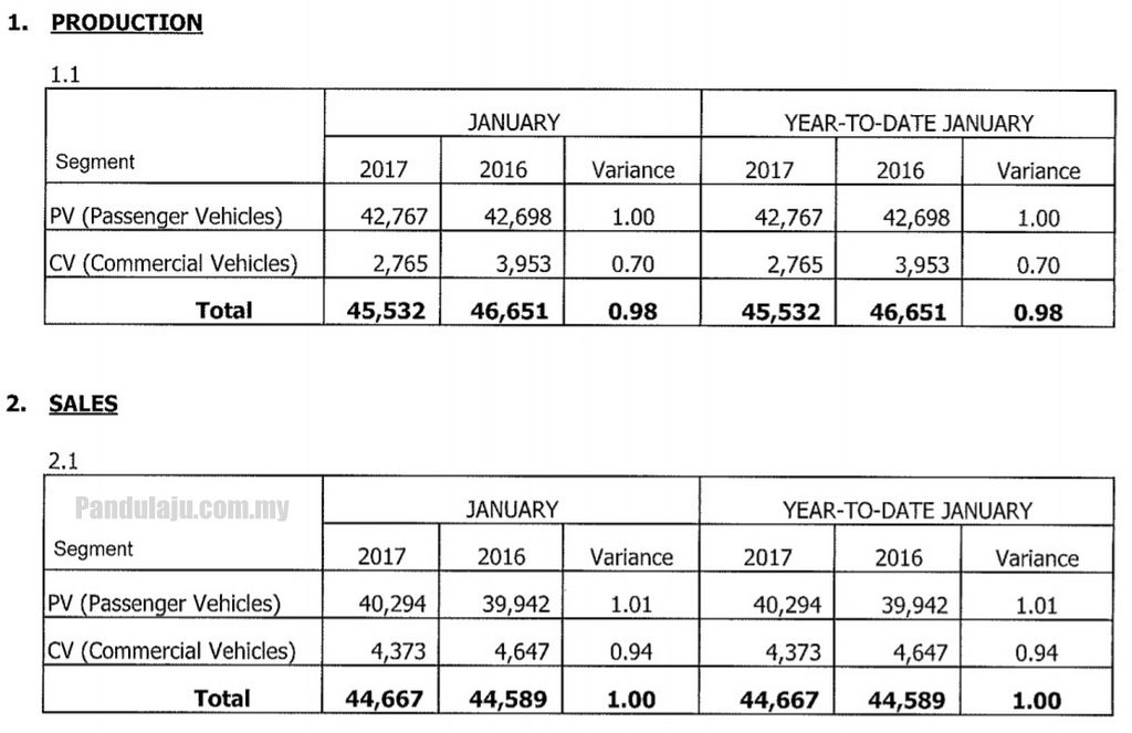 Jumlah Jualan Kenderaan Januari 2017 Turun