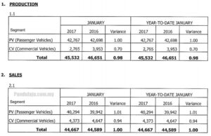 Jumlah Jualan Kenderaan Januari 2017 Turun