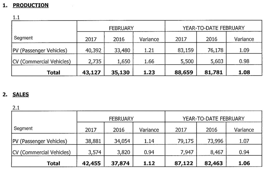 jualan kenderaan Februari 2017