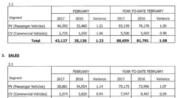 jualan kenderaan Februari 2017