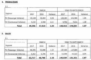 jumlah jualan kenderaan Mac 2017