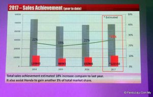 Boon Siew Honda Mengganas Sepanjang 2018