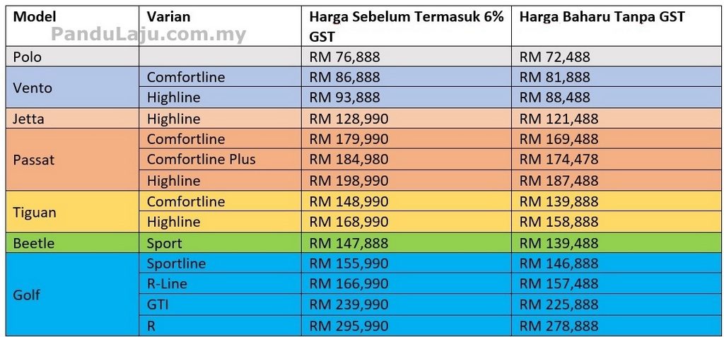 harga baharu volkswagen tanpa GST