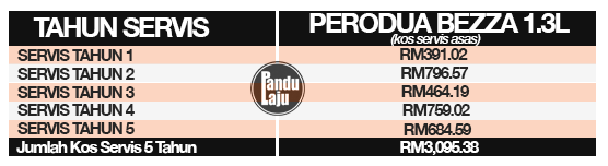 Kos Servis Bezza Lagi Mahal Berbanding Proton Persona (2019), Ini