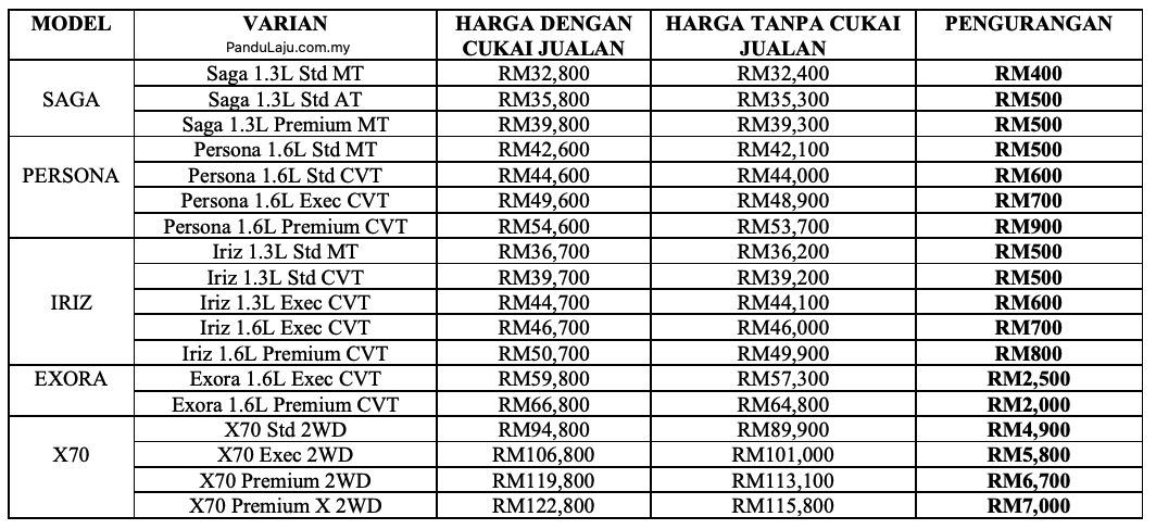 Harga Kereta Proton Turun Antara RM400 Hingga RM7,000