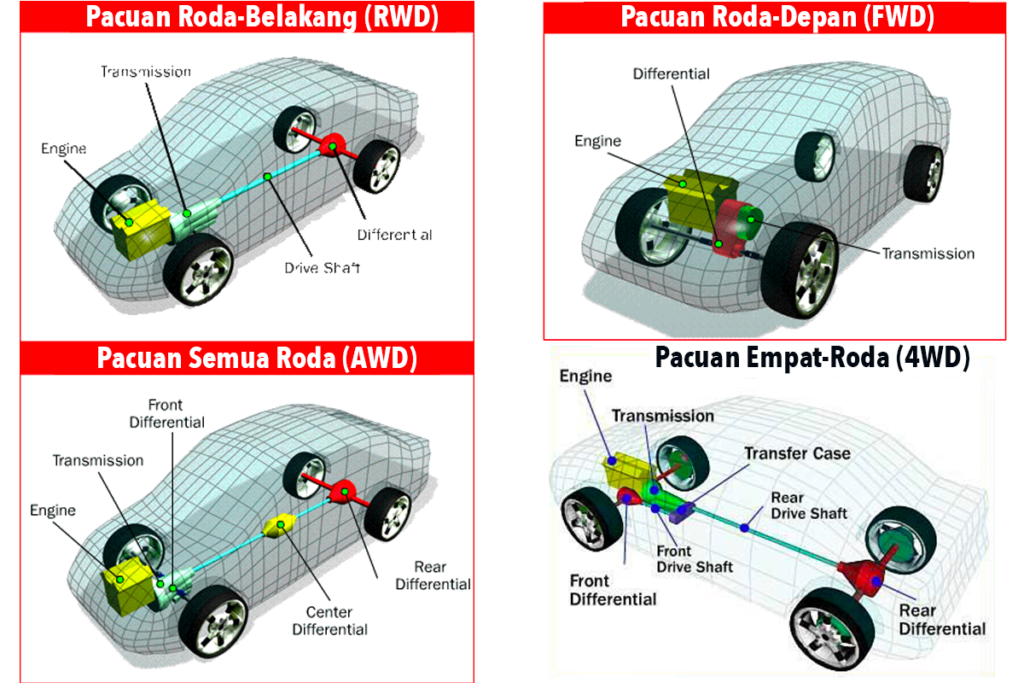 Apakah Kesan Kedudukan Enjin FWD, RWD dan Enjin Tengah ...