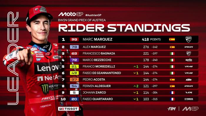 Ranking pelumba selepas MotoGP Austria 2025