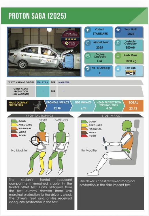 Proton Saga 2026 dapat rating 4-bintang Asean NCAP