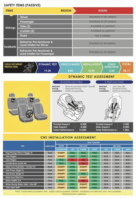 Proton Saga 2026 dapat rating 4-bintang Asean NCAP