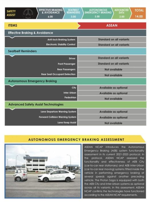 Proton Saga 2026 dapat rating 4-bintang Asean NCAP