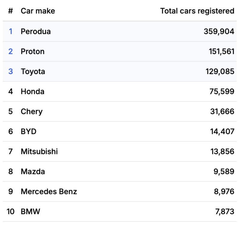 Jumlah kenderaan paling banyak berdaftar 2025 di Malaysia