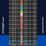 Keputusan Free Practice Moto3 GP Thailand 2026