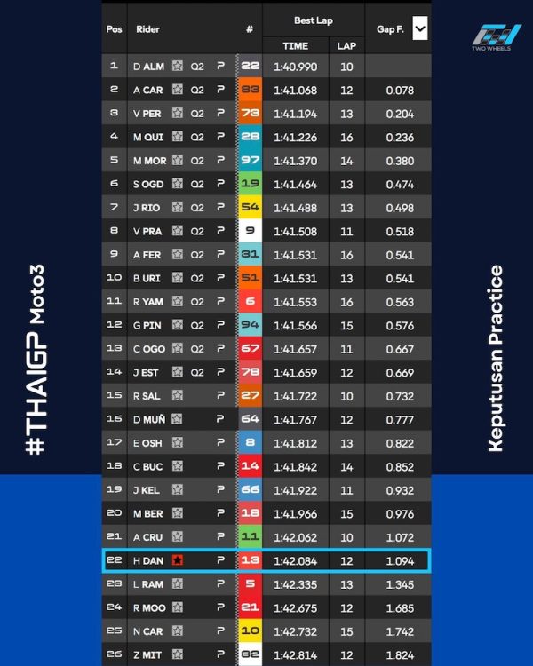 Keputusan Free Practice Moto3 GP Thailand 2026