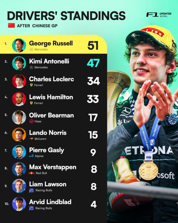 Kimi Antonelli Juara F1 GP China 2026