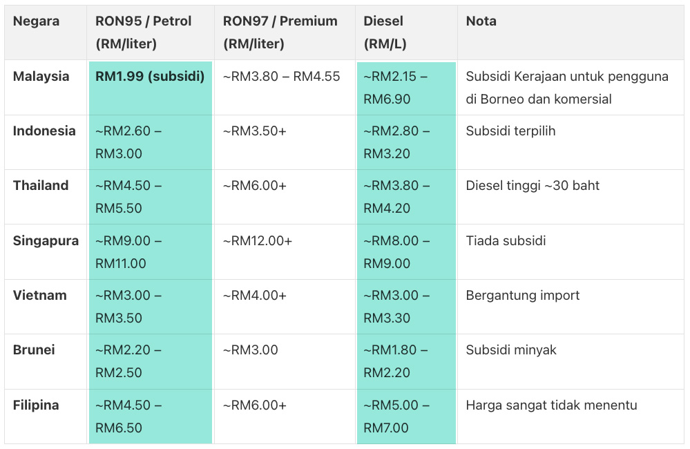 Perbandingan Harga Minyak Asean (April 2026 - Anggaran Semasa)