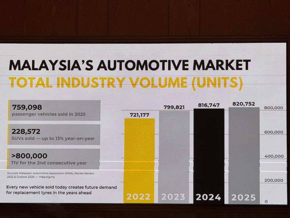 Dunlop buka lebih 200 outlet di Malaysia