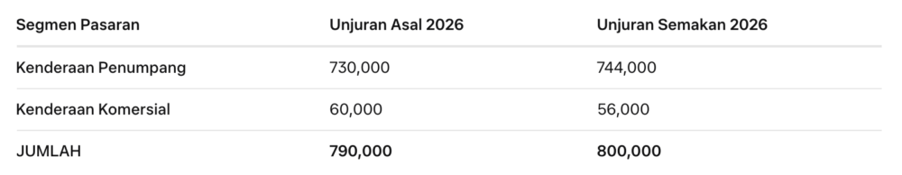 Unjuran TIV Malaysia 2026 disemak
